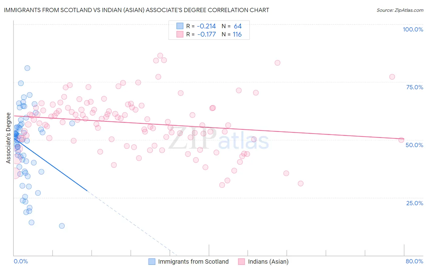 Immigrants from Scotland vs Indian (Asian) Associate's Degree