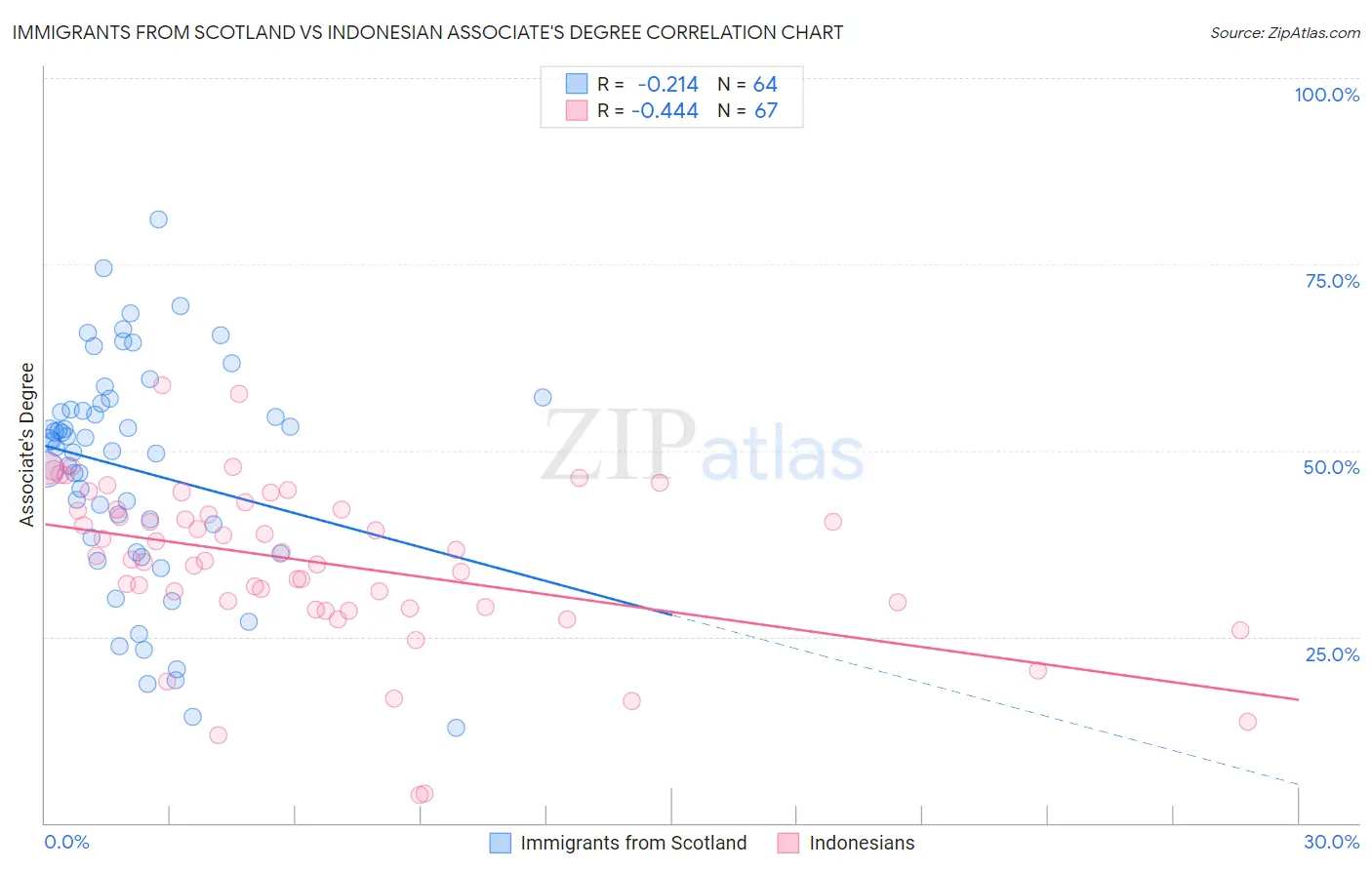 Immigrants from Scotland vs Indonesian Associate's Degree