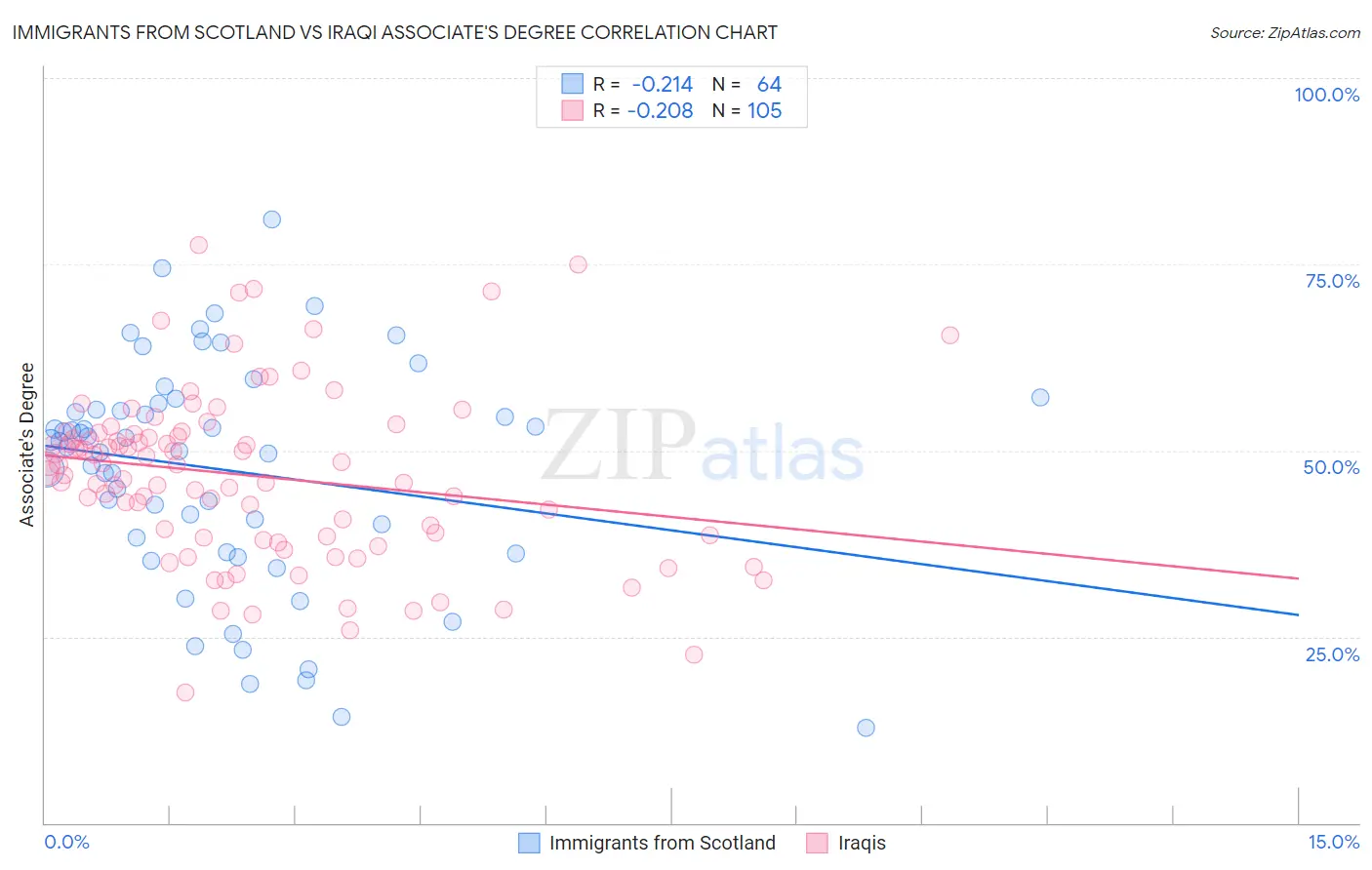 Immigrants from Scotland vs Iraqi Associate's Degree