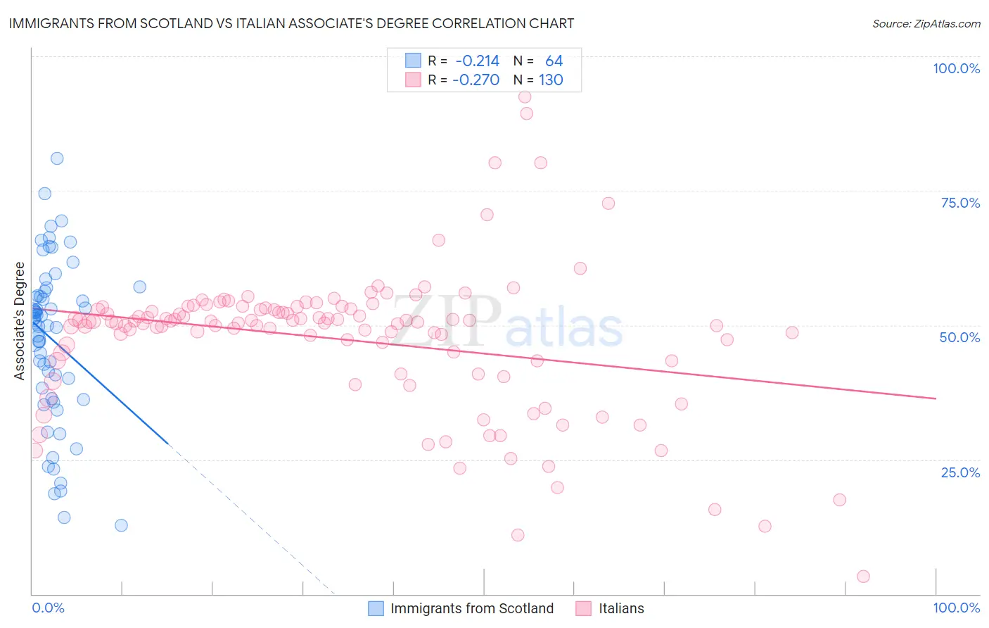 Immigrants from Scotland vs Italian Associate's Degree