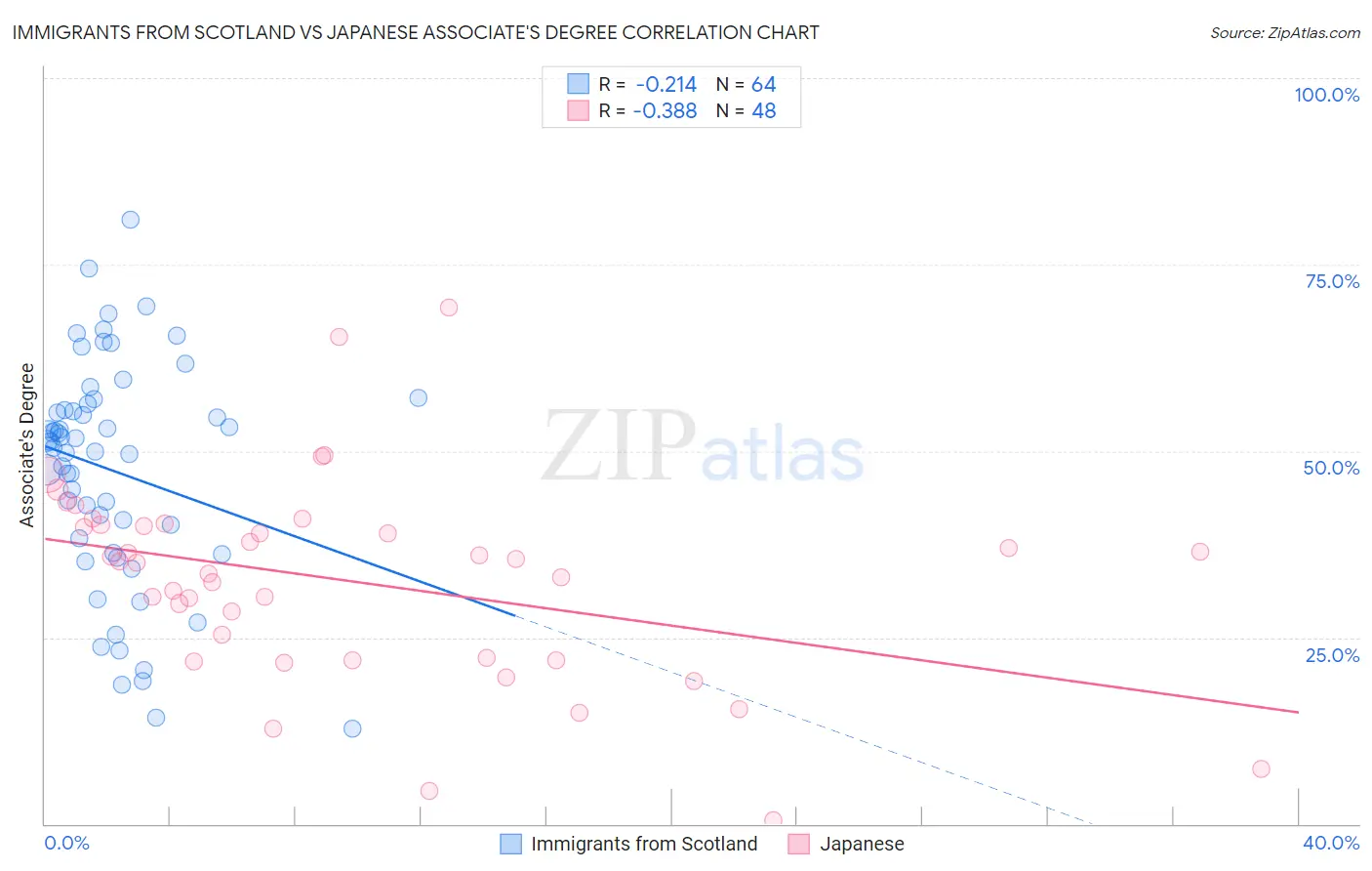 Immigrants from Scotland vs Japanese Associate's Degree