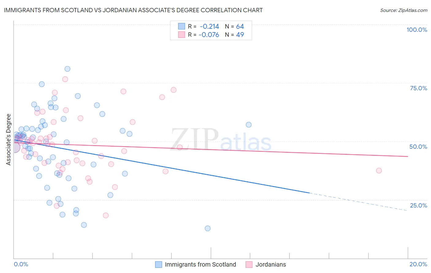Immigrants from Scotland vs Jordanian Associate's Degree