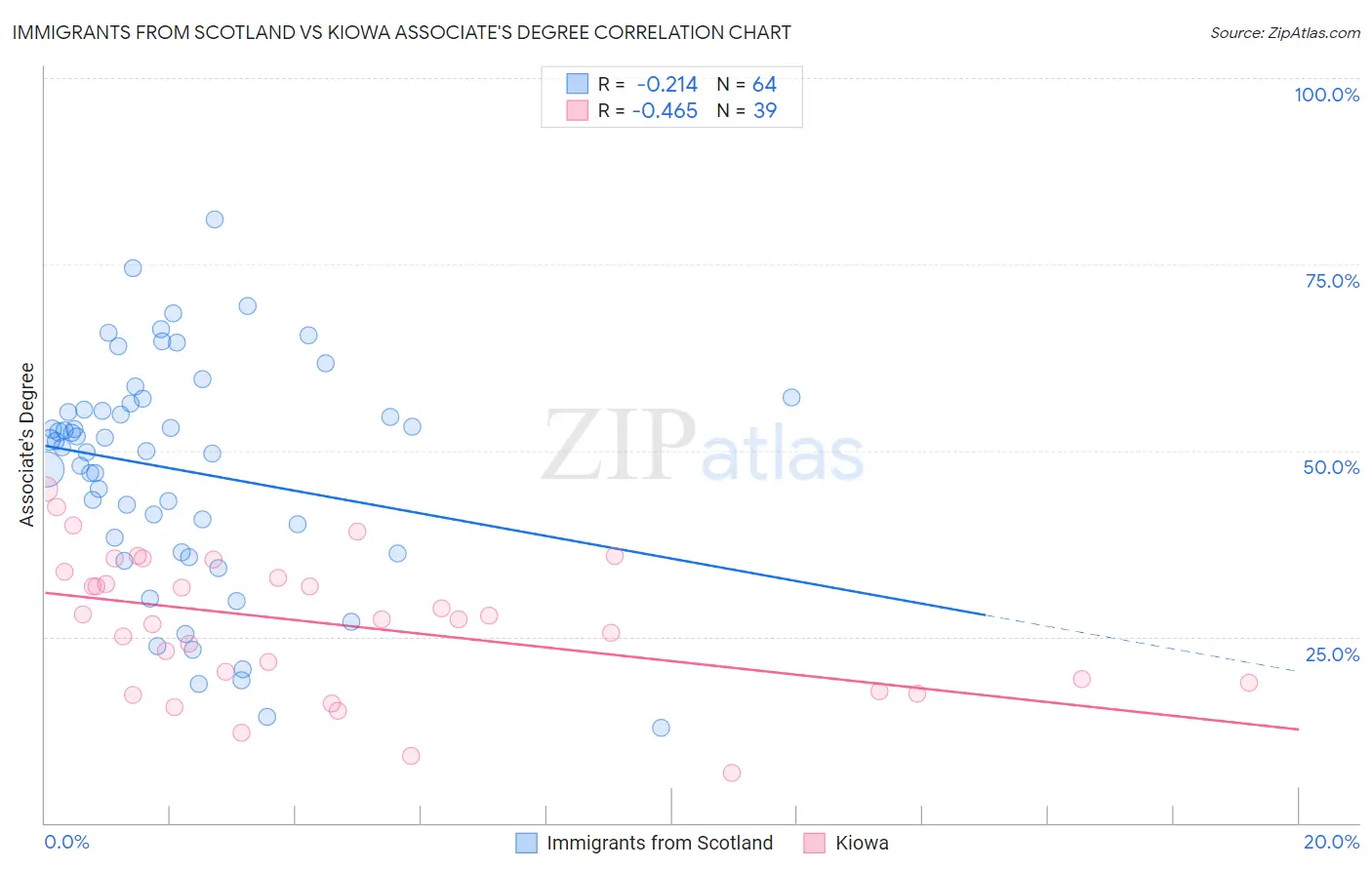 Immigrants from Scotland vs Kiowa Associate's Degree