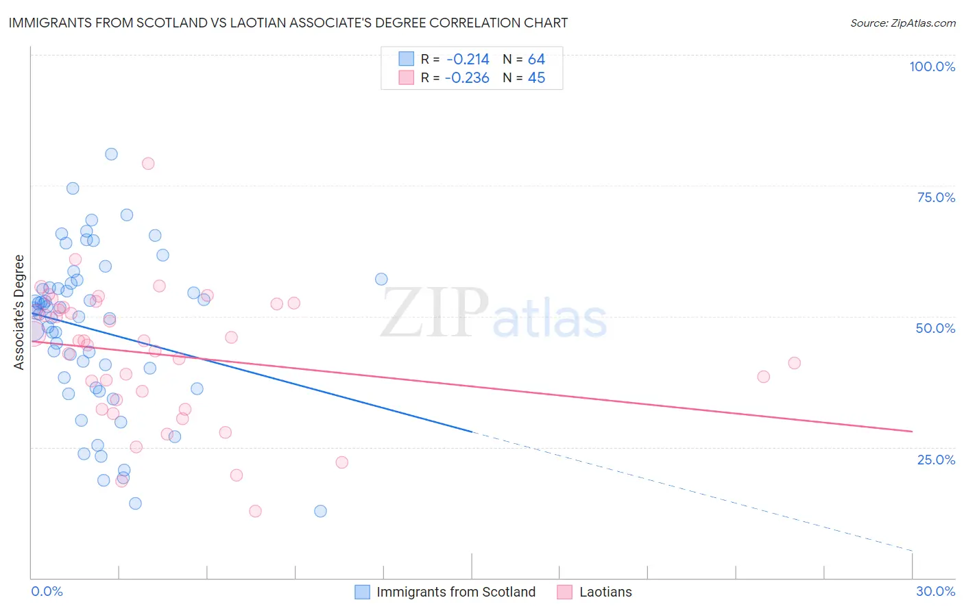 Immigrants from Scotland vs Laotian Associate's Degree