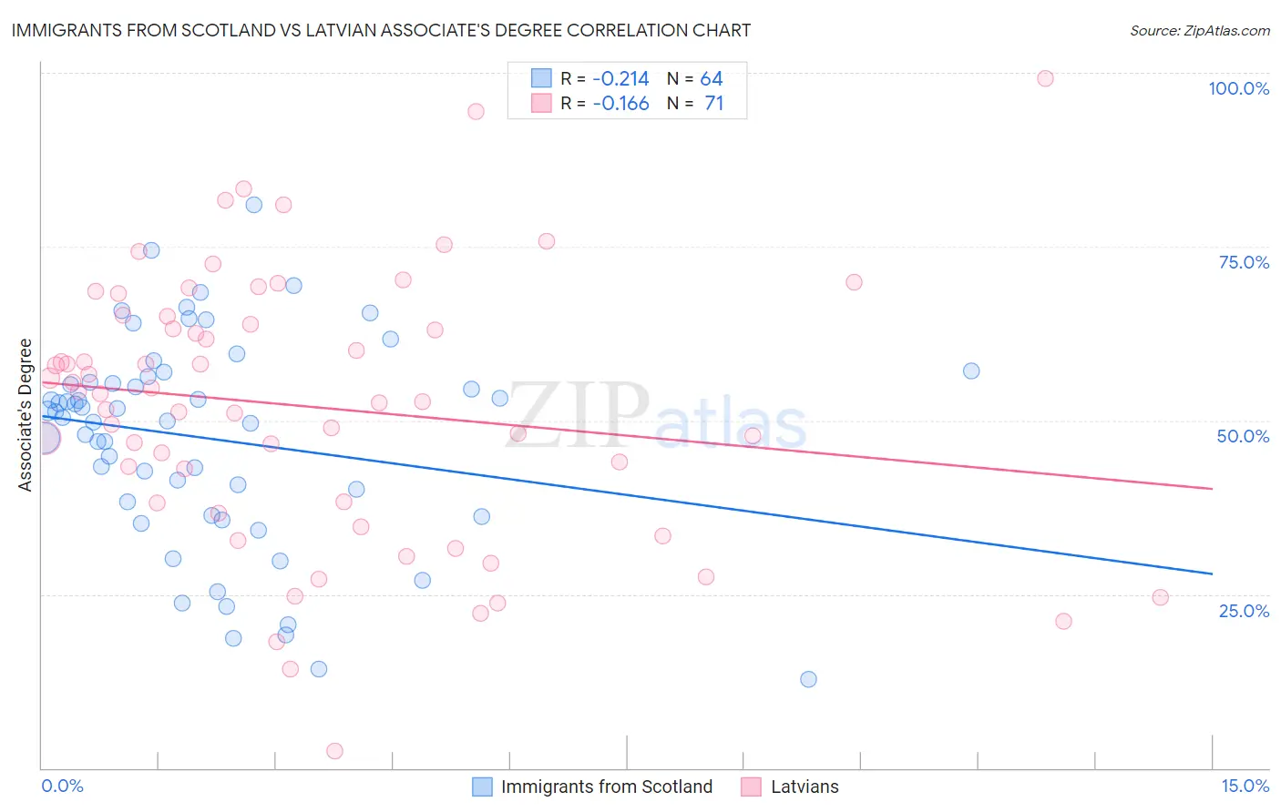 Immigrants from Scotland vs Latvian Associate's Degree