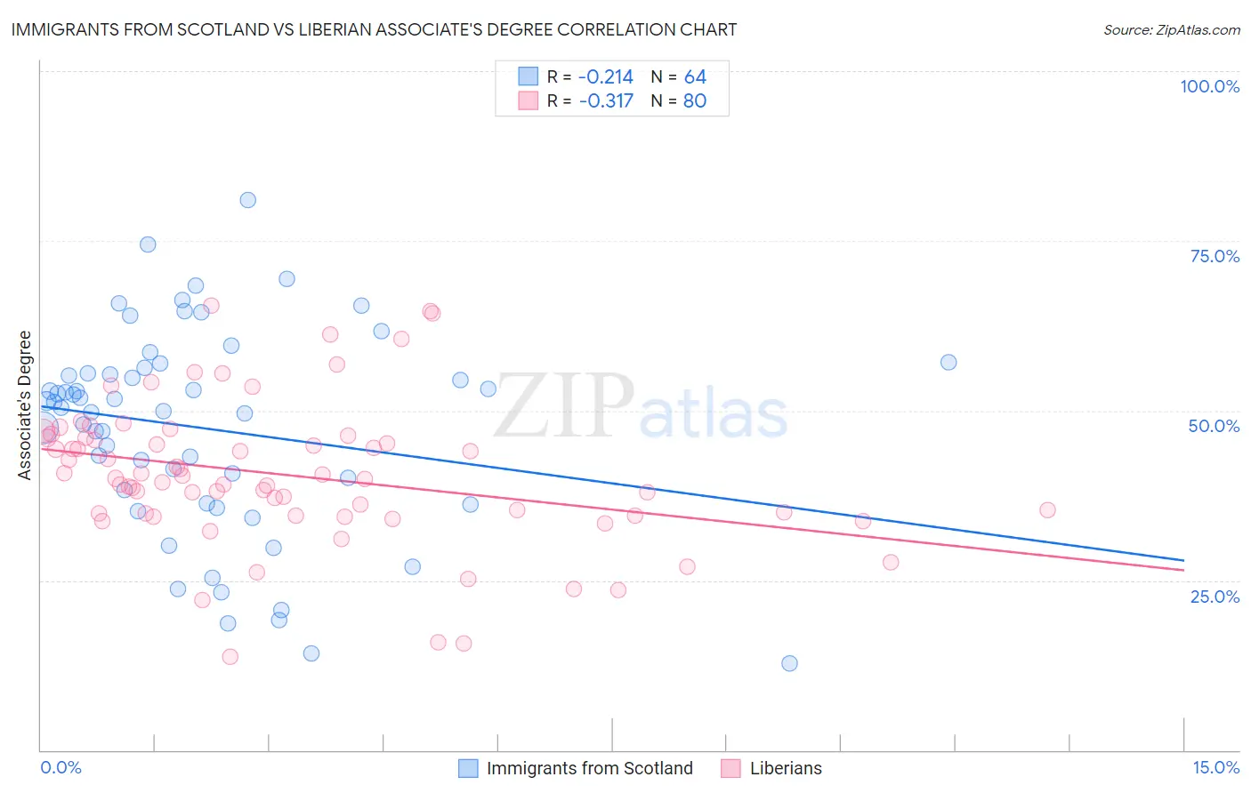 Immigrants from Scotland vs Liberian Associate's Degree