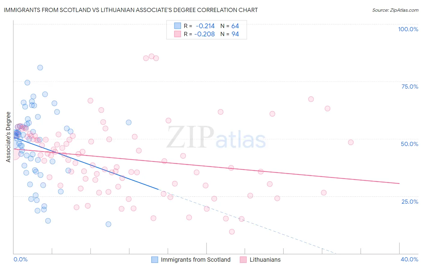 Immigrants from Scotland vs Lithuanian Associate's Degree