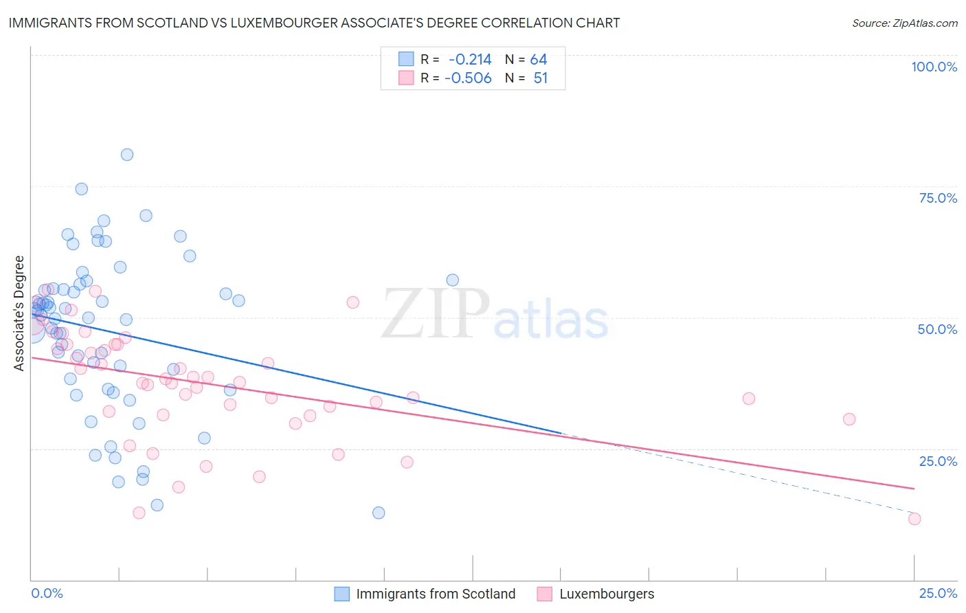 Immigrants from Scotland vs Luxembourger Associate's Degree