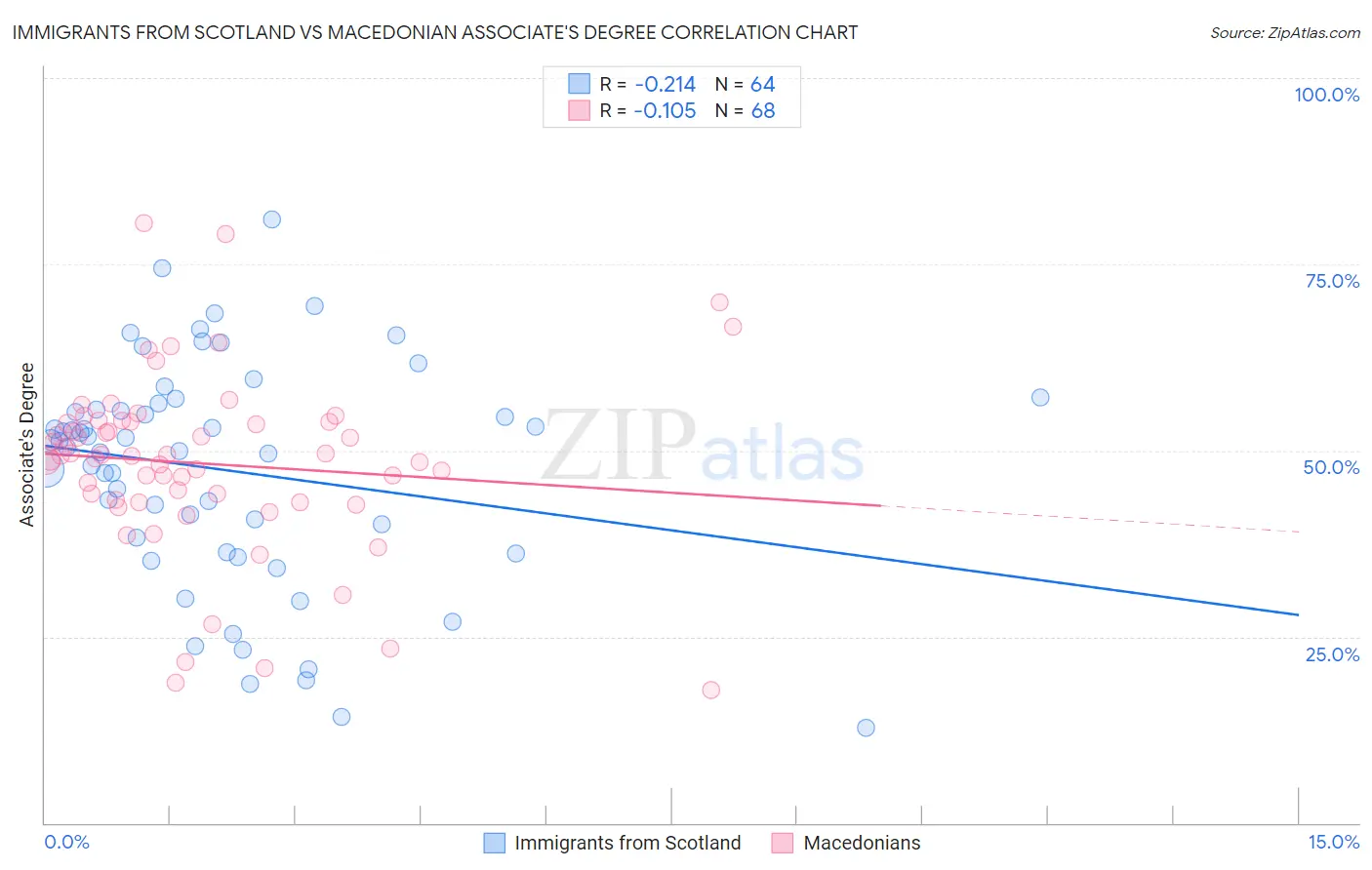 Immigrants from Scotland vs Macedonian Associate's Degree