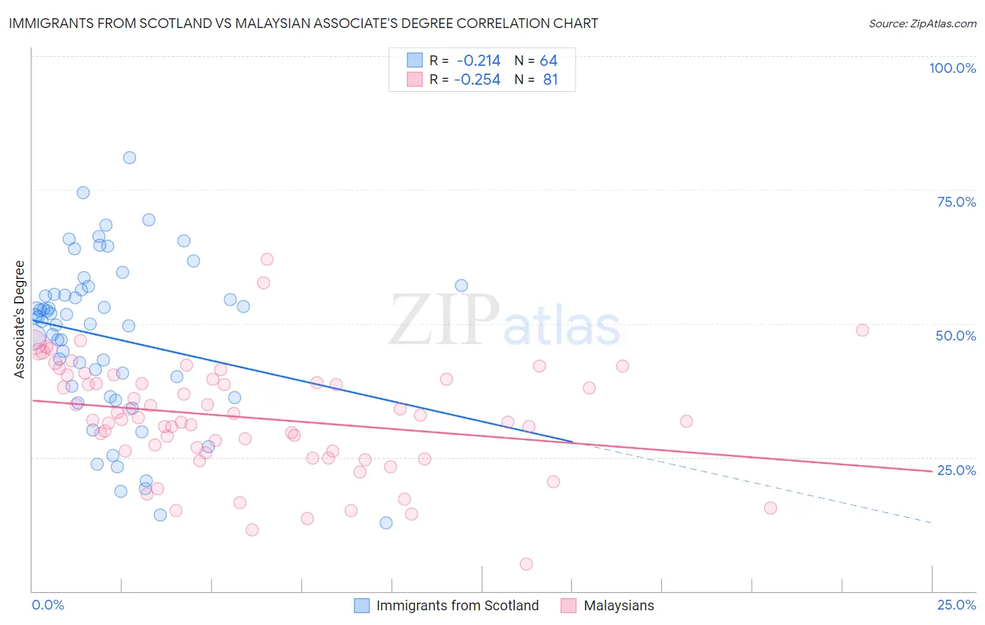 Immigrants from Scotland vs Malaysian Associate's Degree