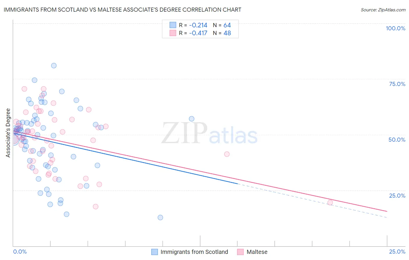 Immigrants from Scotland vs Maltese Associate's Degree
