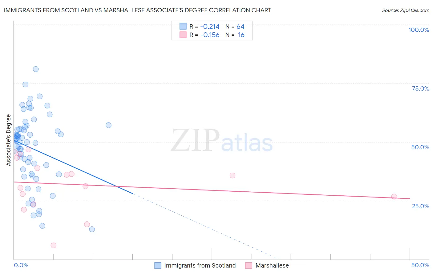 Immigrants from Scotland vs Marshallese Associate's Degree