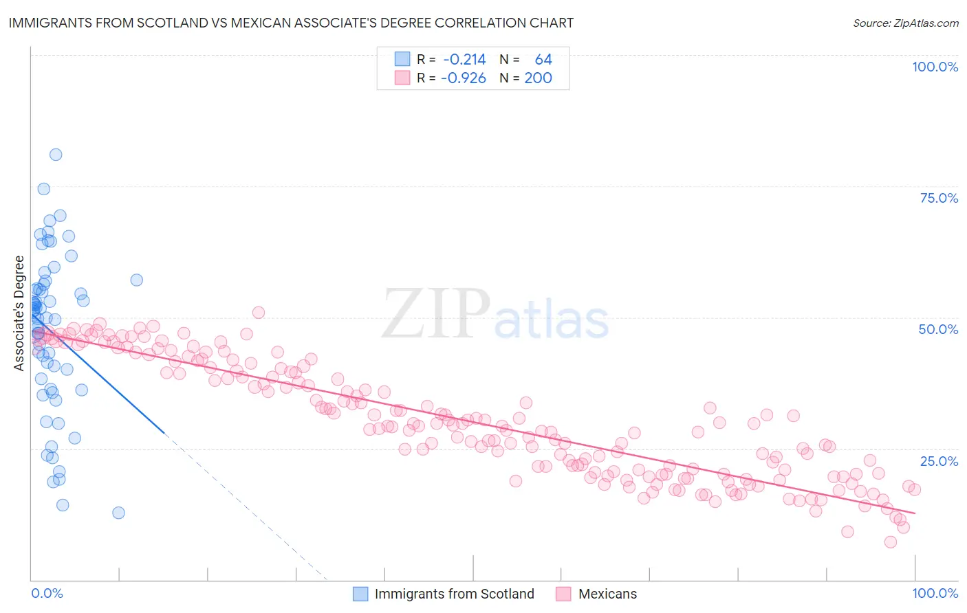 Immigrants from Scotland vs Mexican Associate's Degree