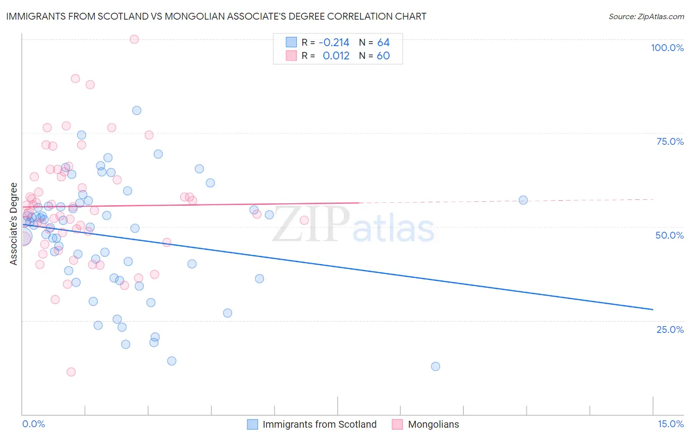 Immigrants from Scotland vs Mongolian Associate's Degree