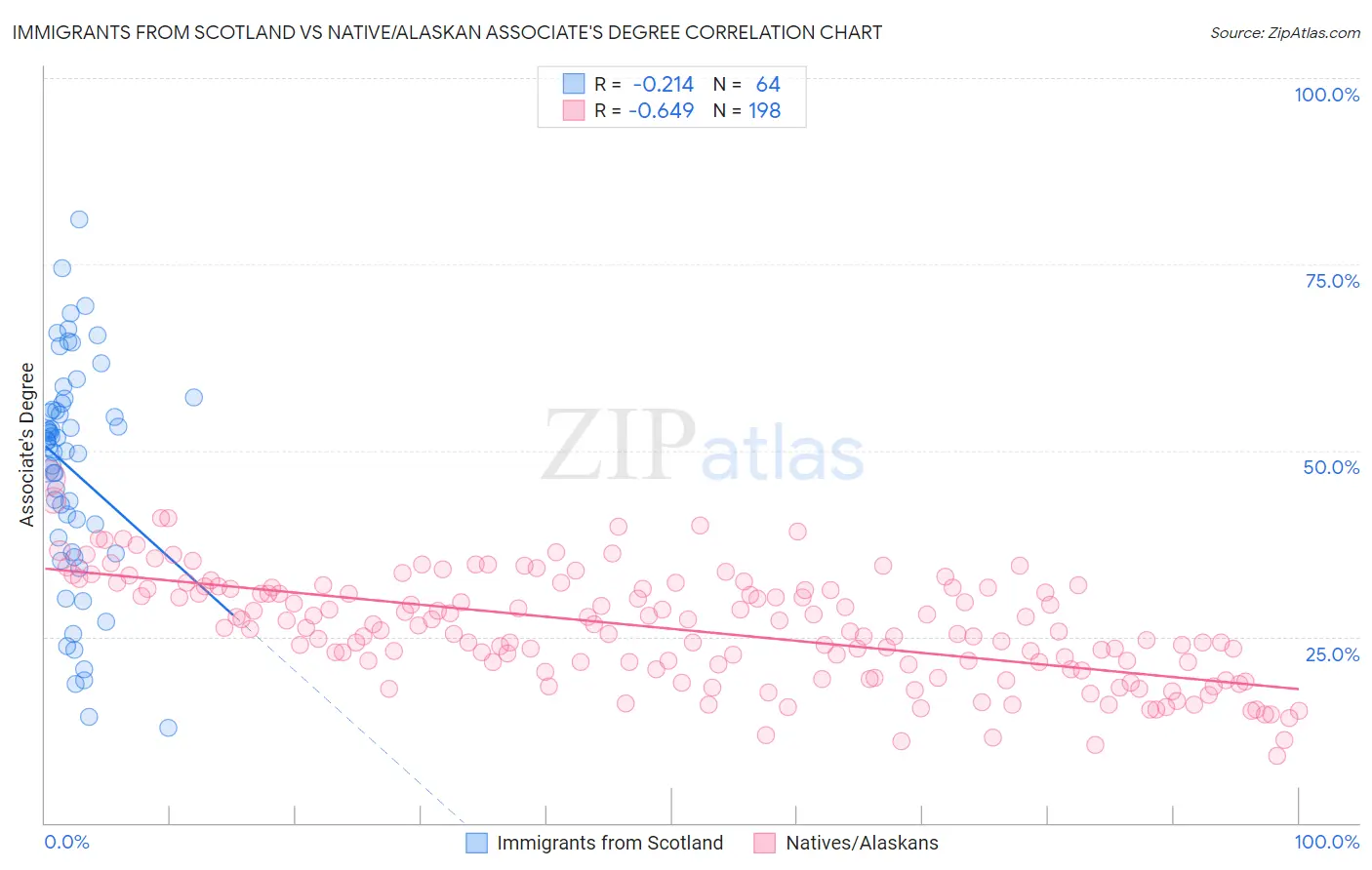 Immigrants from Scotland vs Native/Alaskan Associate's Degree
