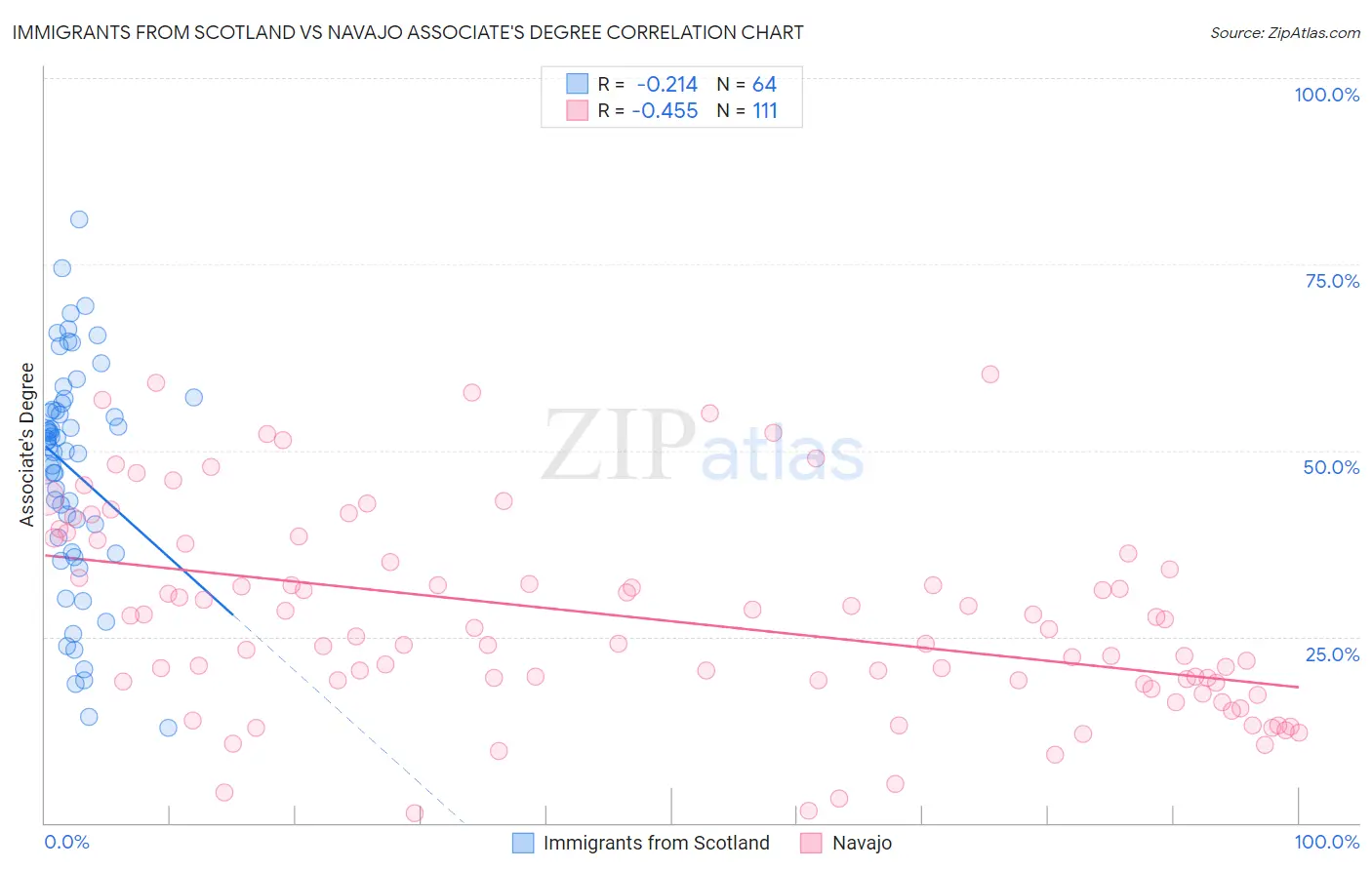 Immigrants from Scotland vs Navajo Associate's Degree