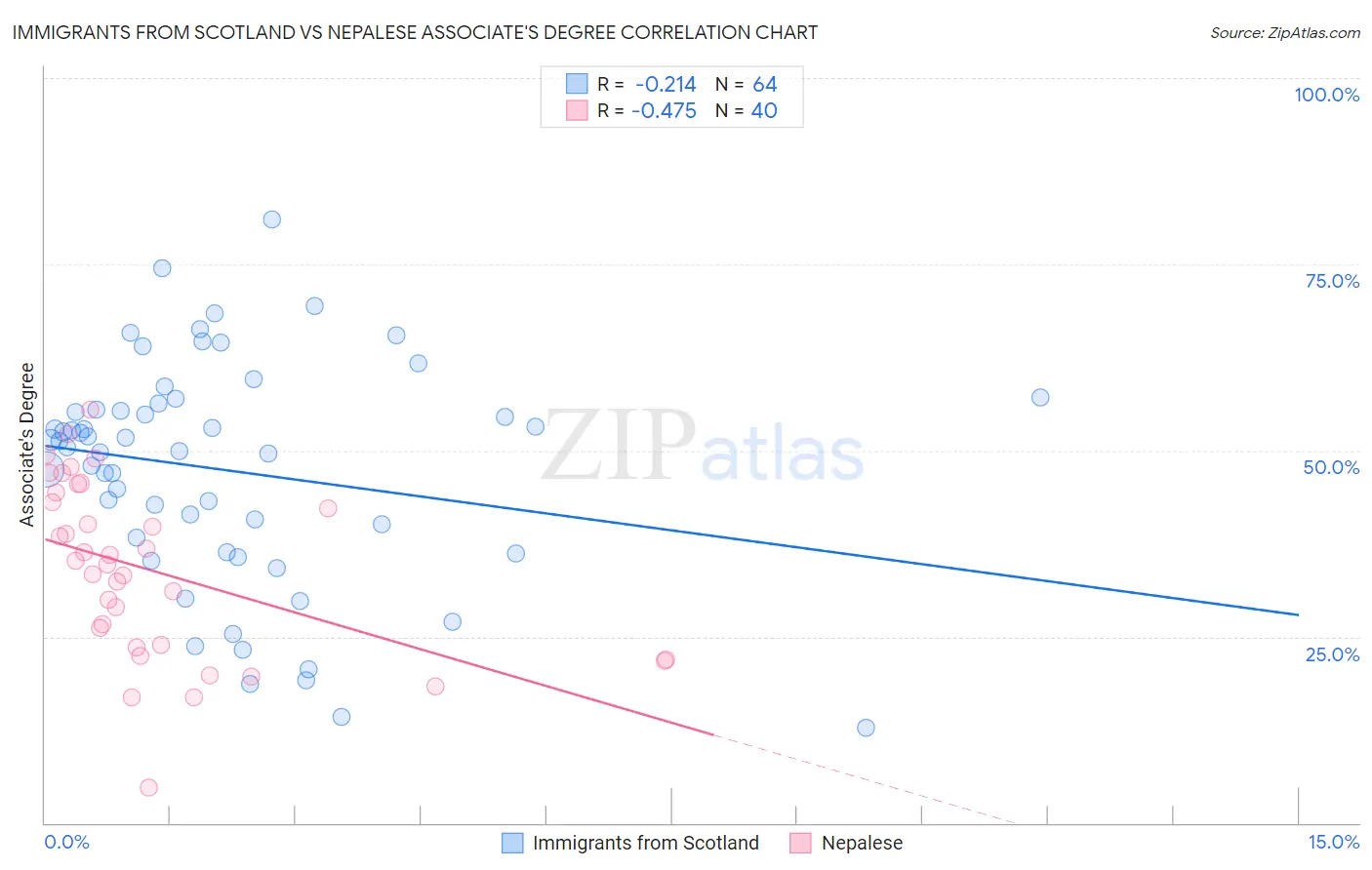 Immigrants from Scotland vs Nepalese Associate's Degree