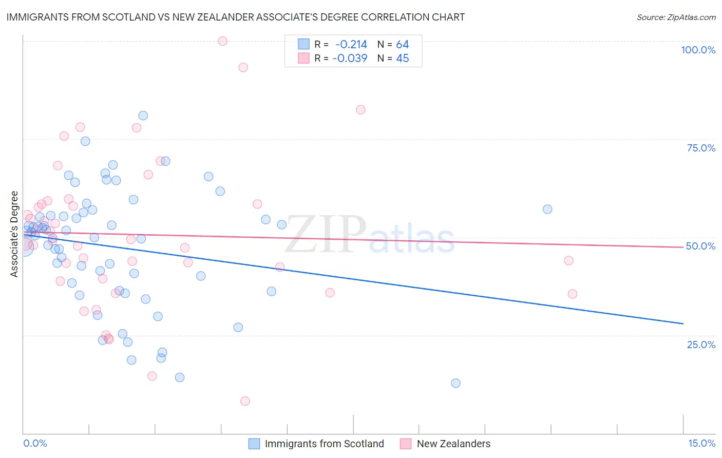 Immigrants from Scotland vs New Zealander Associate's Degree