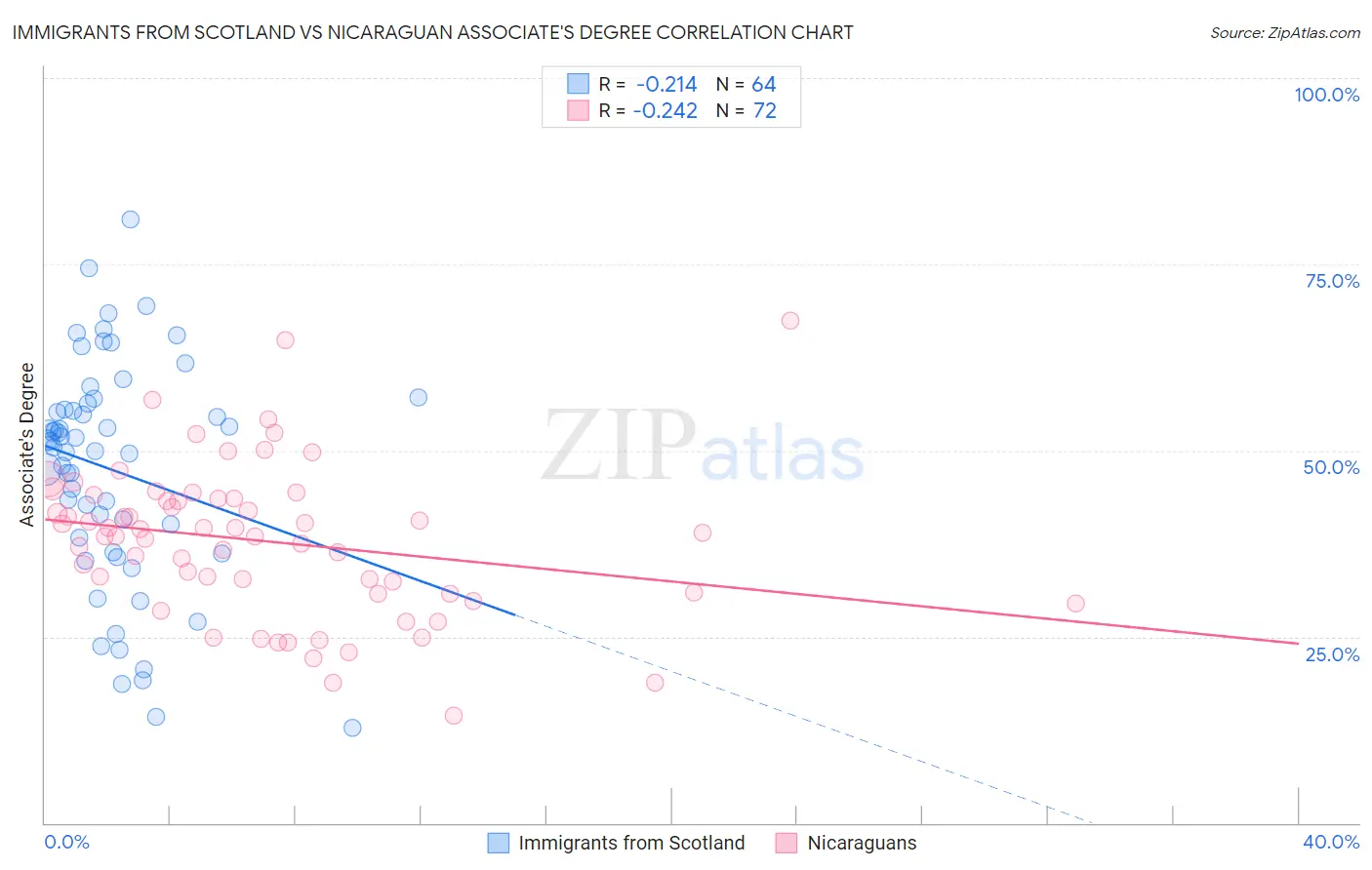 Immigrants from Scotland vs Nicaraguan Associate's Degree
