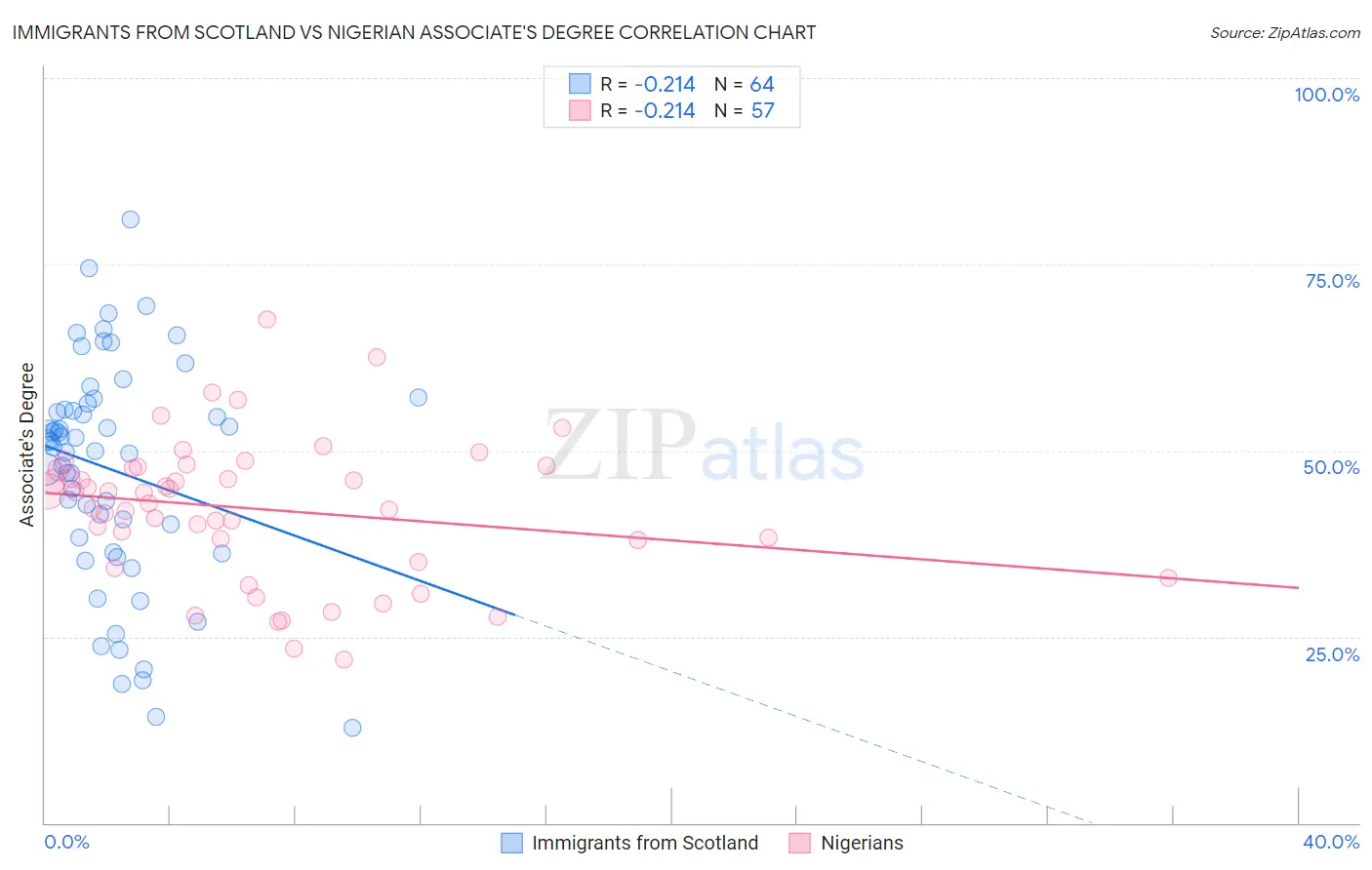 Immigrants from Scotland vs Nigerian Associate's Degree