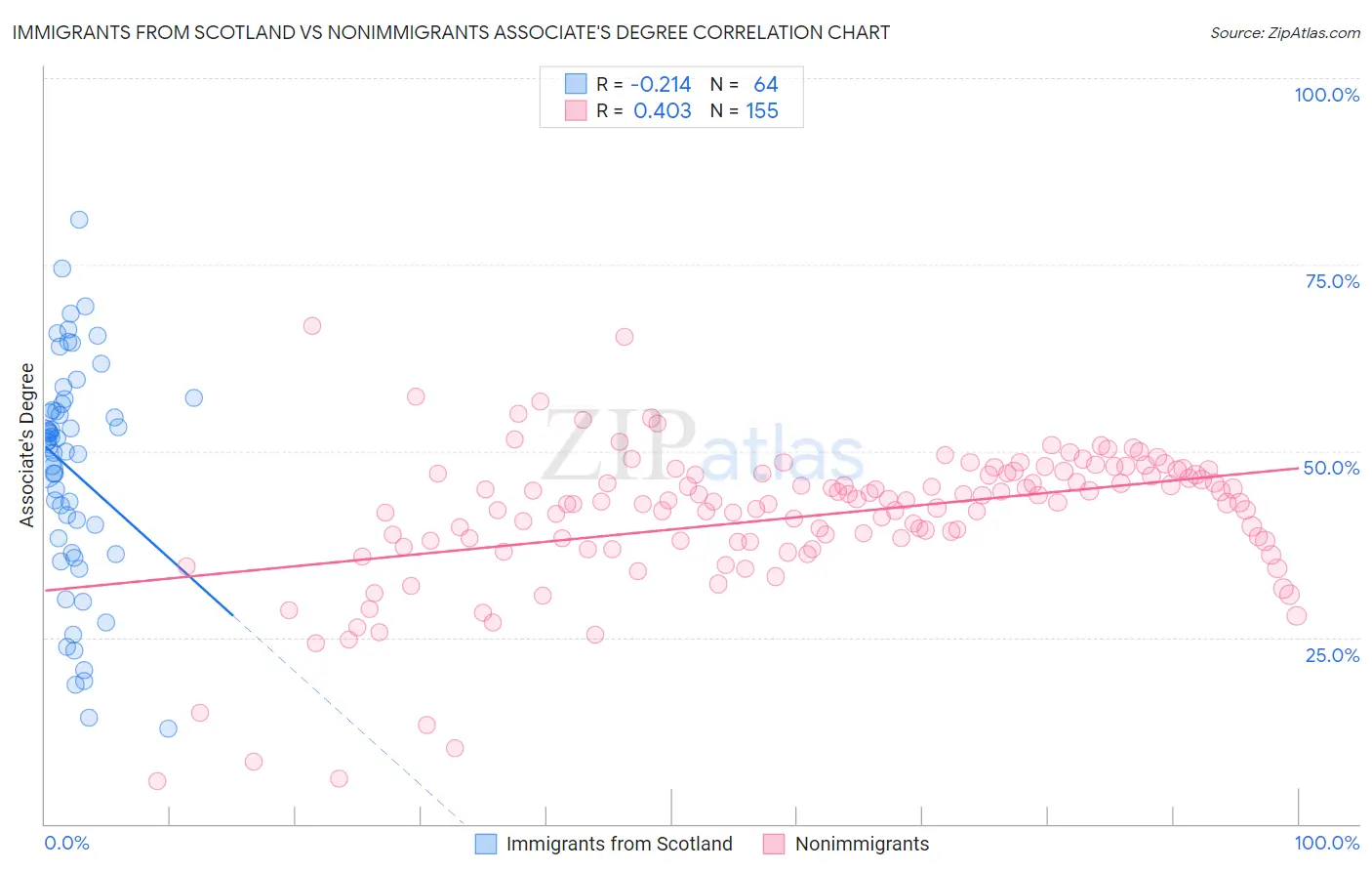 Immigrants from Scotland vs Nonimmigrants Associate's Degree