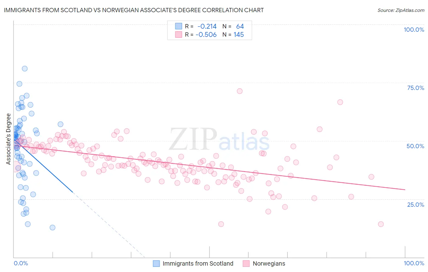 Immigrants from Scotland vs Norwegian Associate's Degree