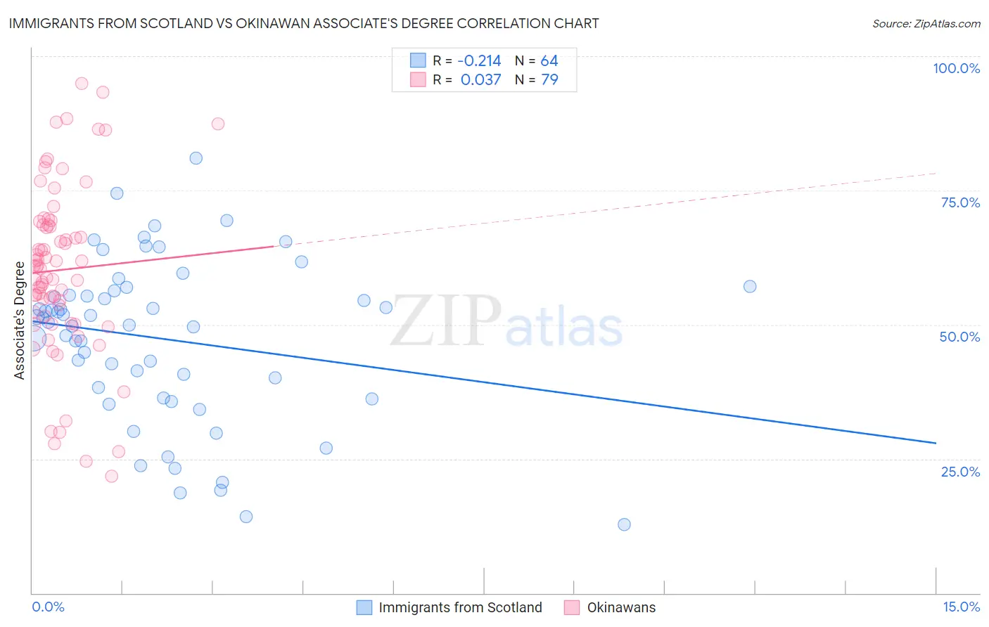 Immigrants from Scotland vs Okinawan Associate's Degree