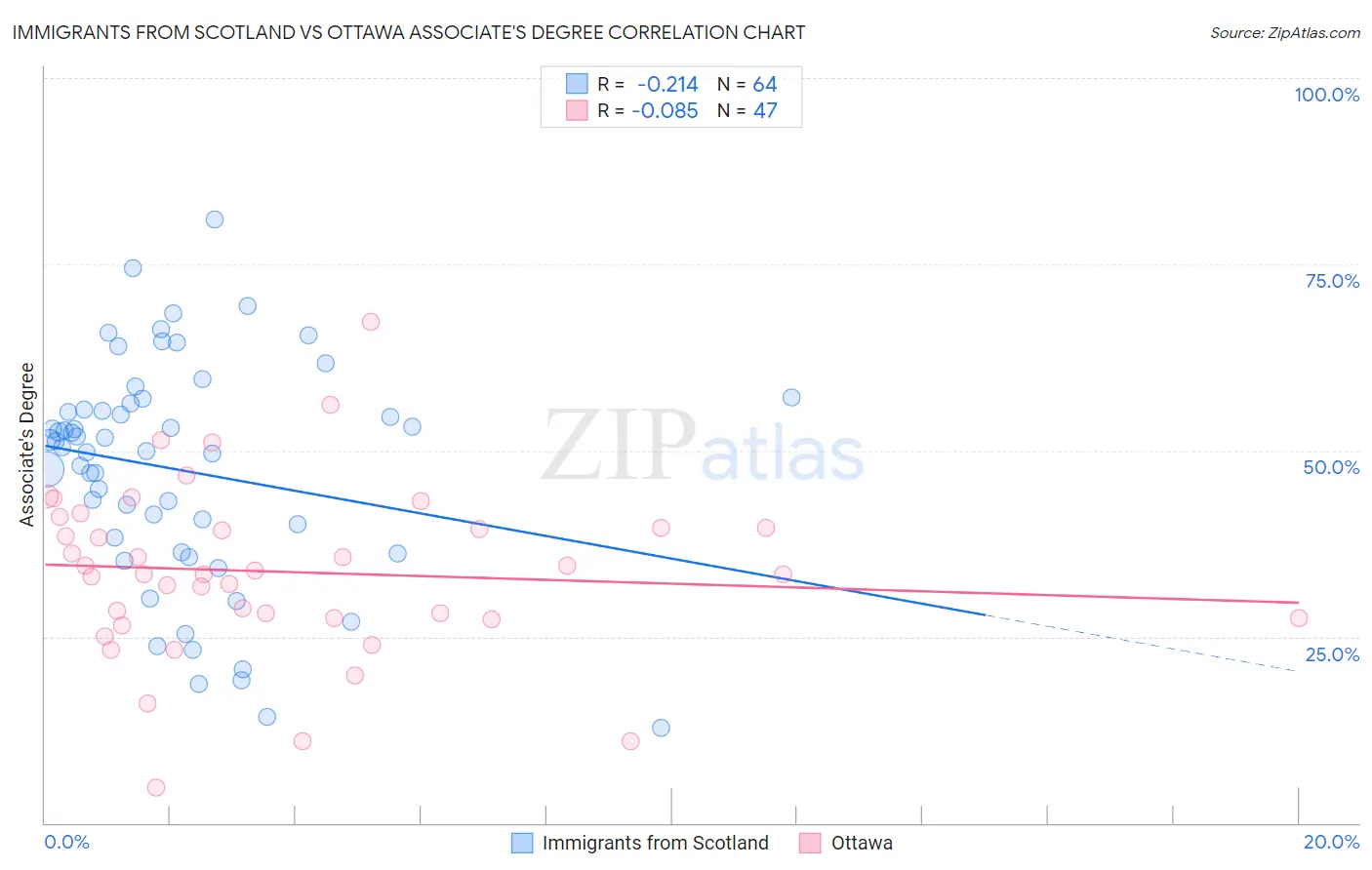 Immigrants from Scotland vs Ottawa Associate's Degree