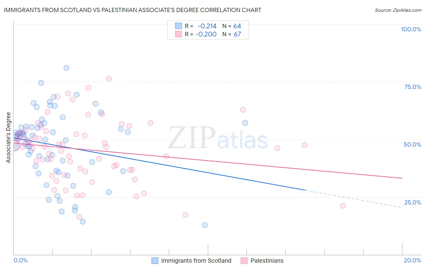 Immigrants from Scotland vs Palestinian Associate's Degree