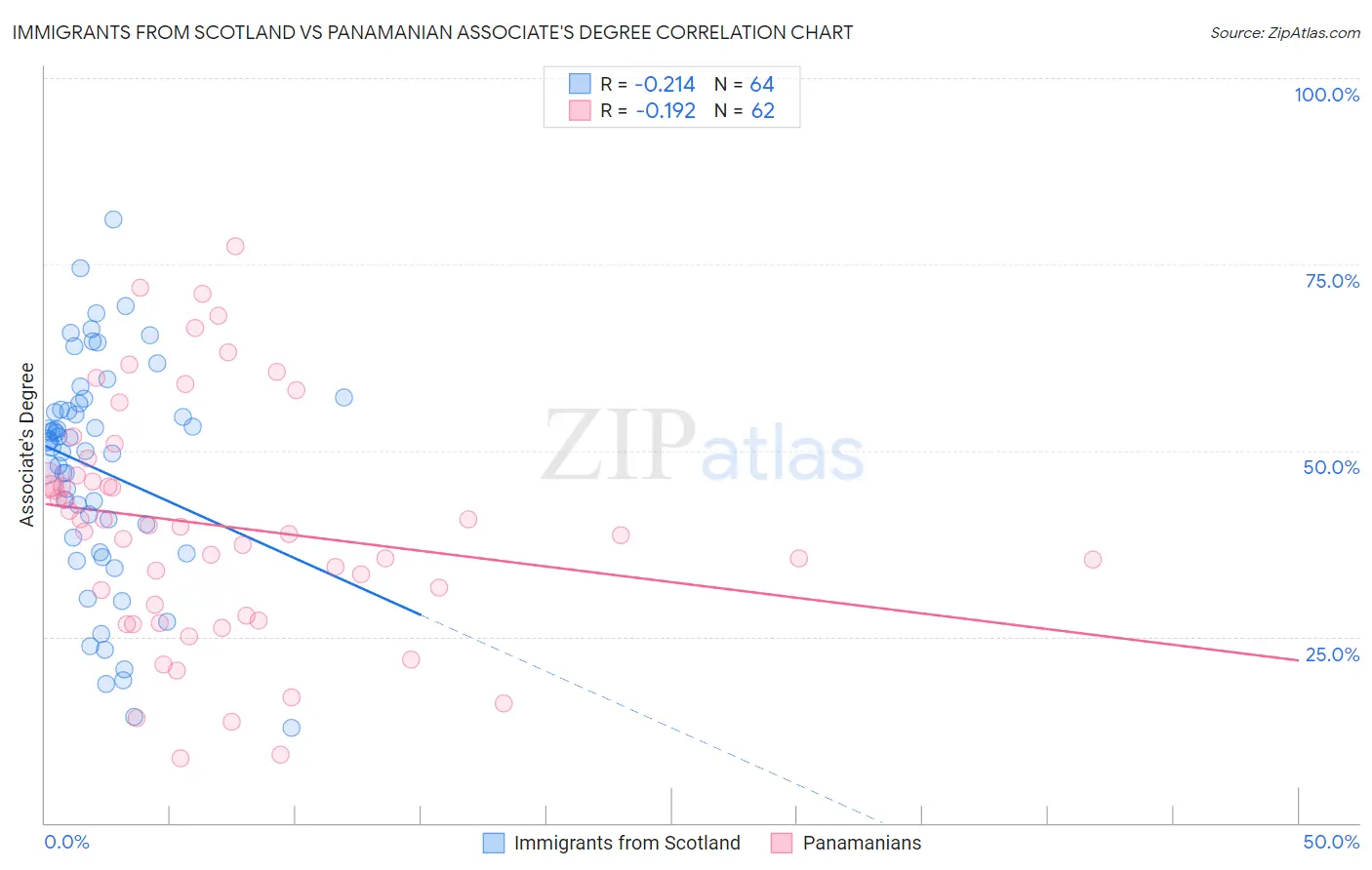 Immigrants from Scotland vs Panamanian Associate's Degree