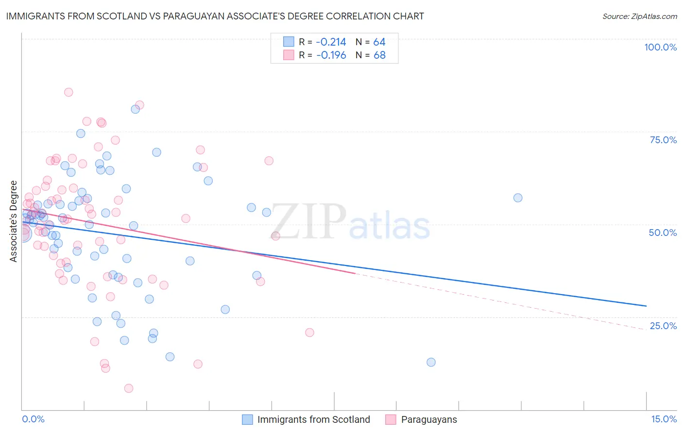 Immigrants from Scotland vs Paraguayan Associate's Degree