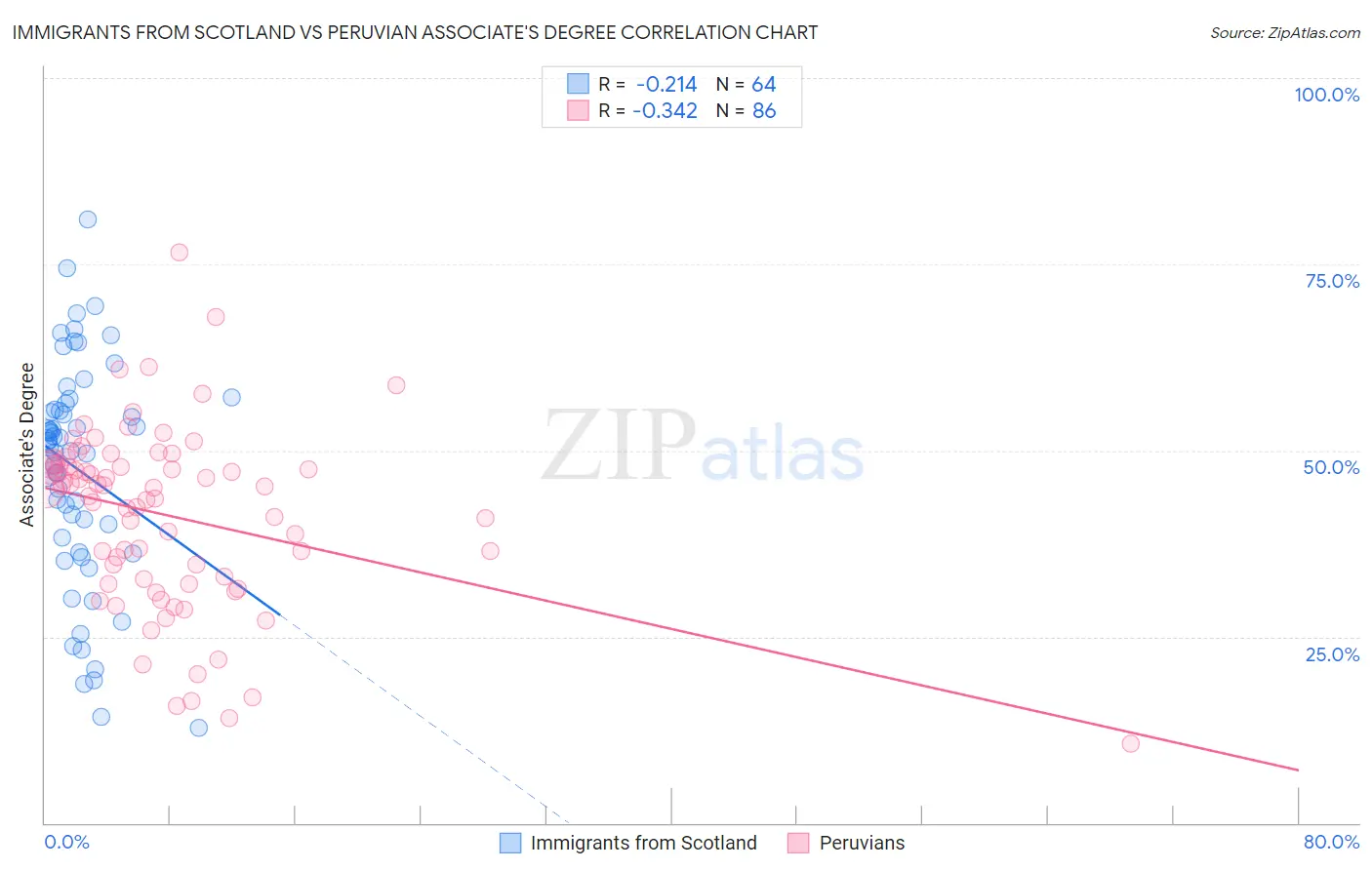 Immigrants from Scotland vs Peruvian Associate's Degree