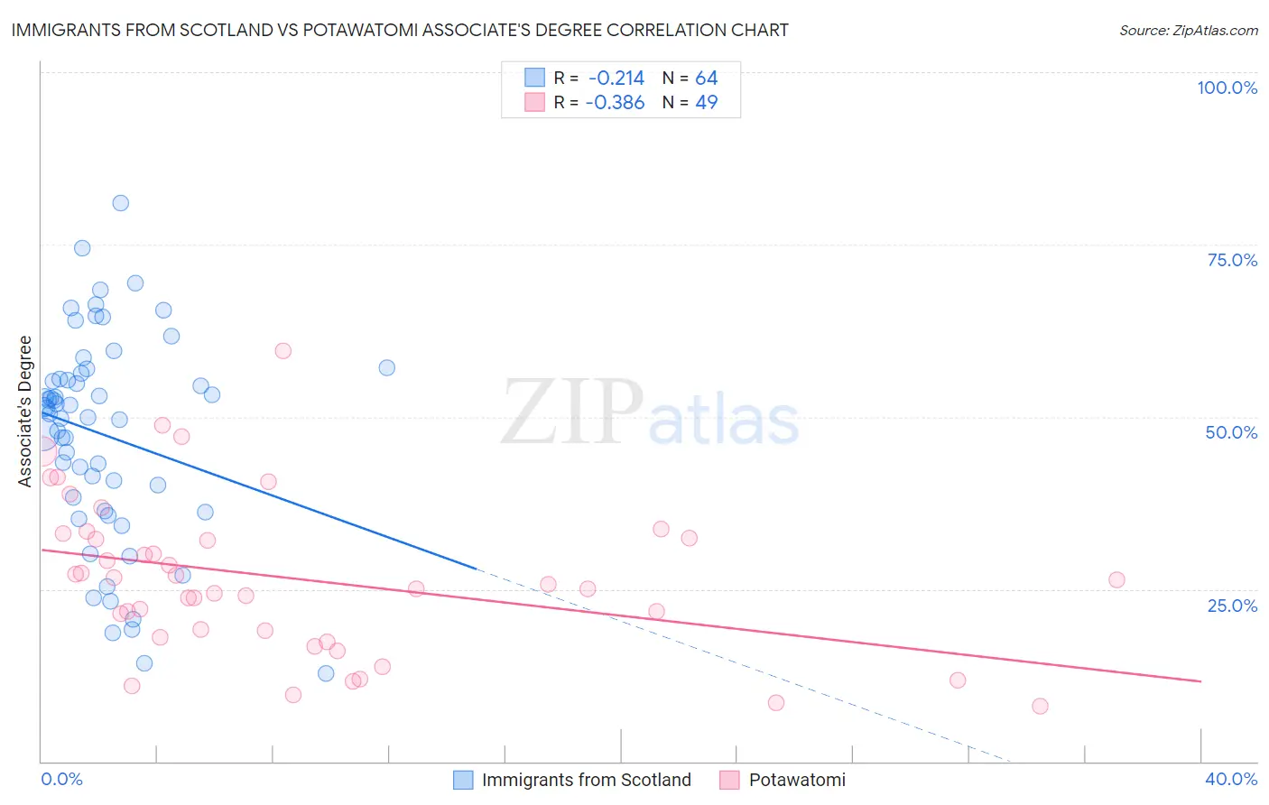 Immigrants from Scotland vs Potawatomi Associate's Degree