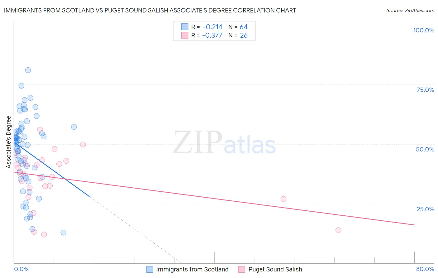 Immigrants from Scotland vs Puget Sound Salish Associate's Degree