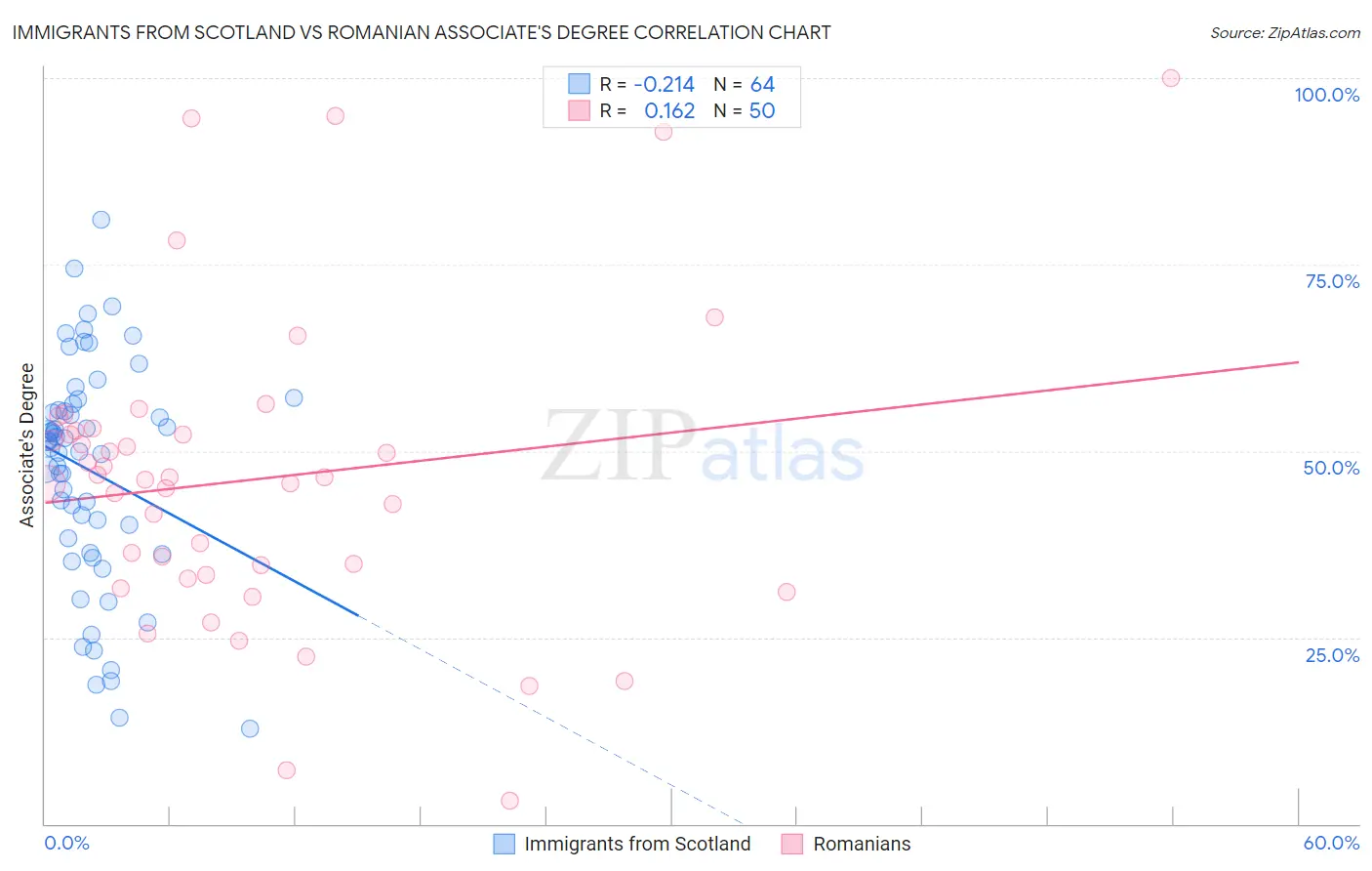 Immigrants from Scotland vs Romanian Associate's Degree