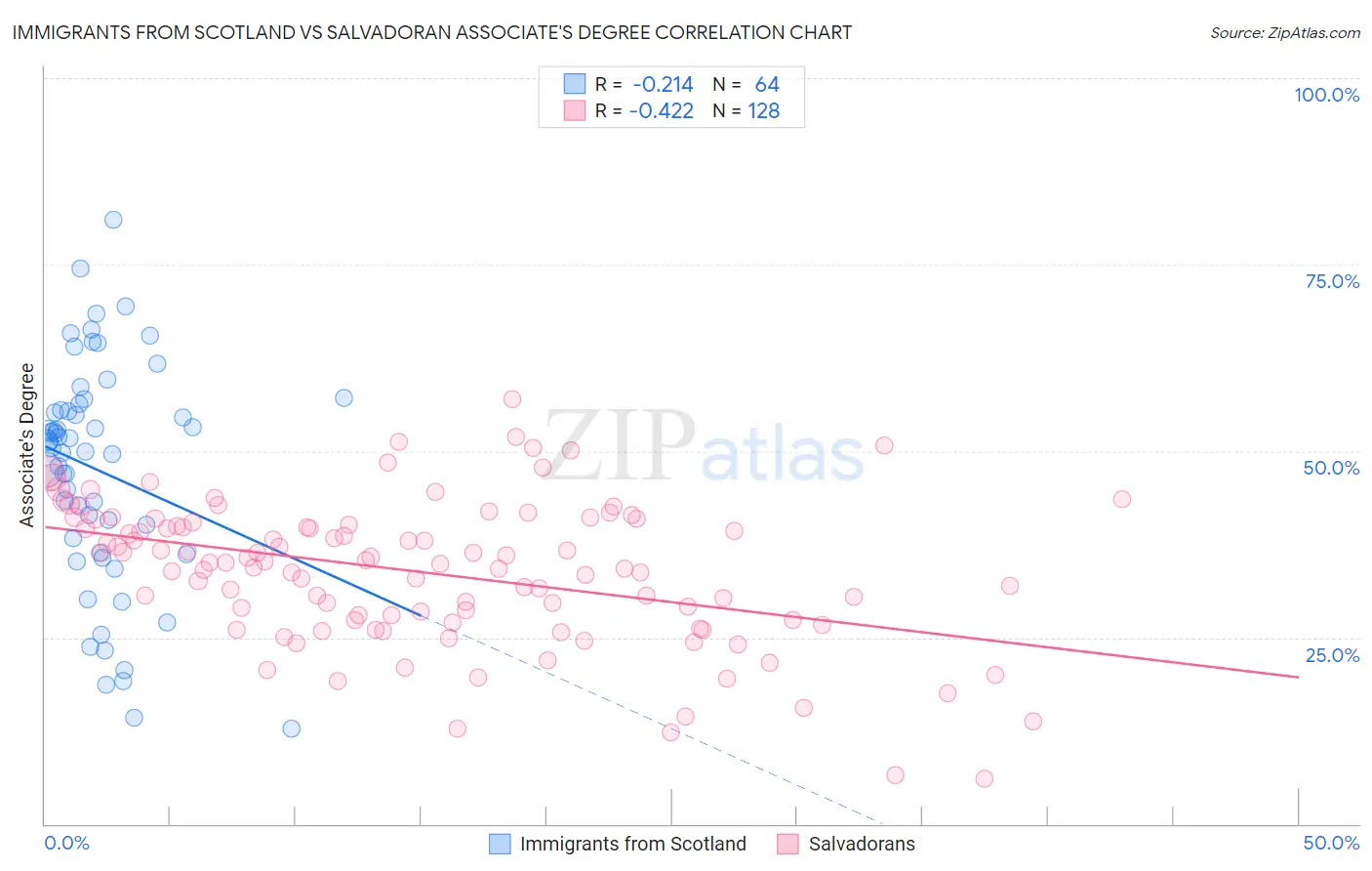Immigrants from Scotland vs Salvadoran Associate's Degree