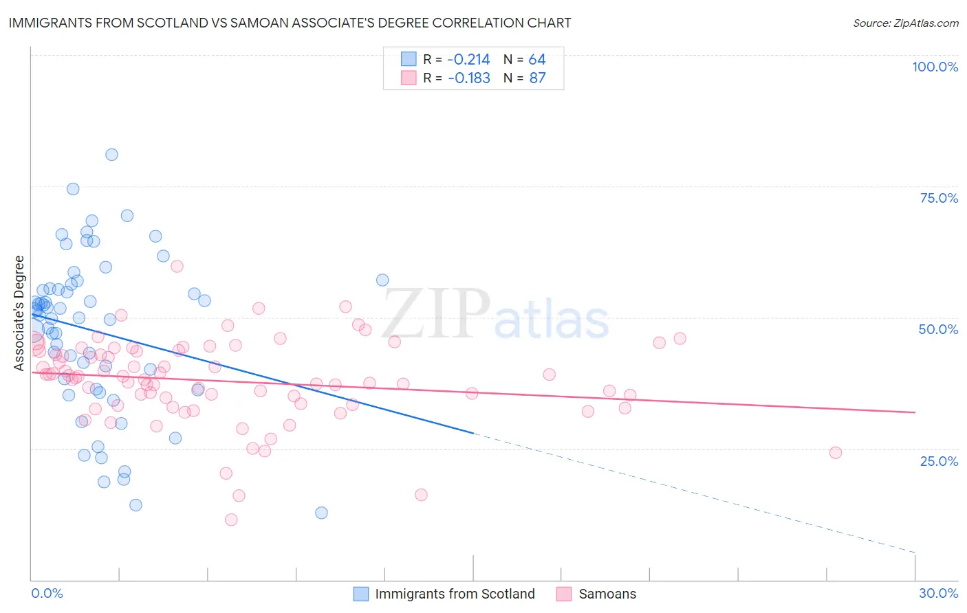 Immigrants from Scotland vs Samoan Associate's Degree