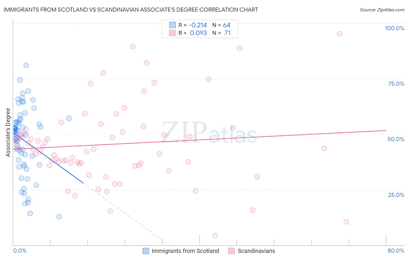 Immigrants from Scotland vs Scandinavian Associate's Degree
