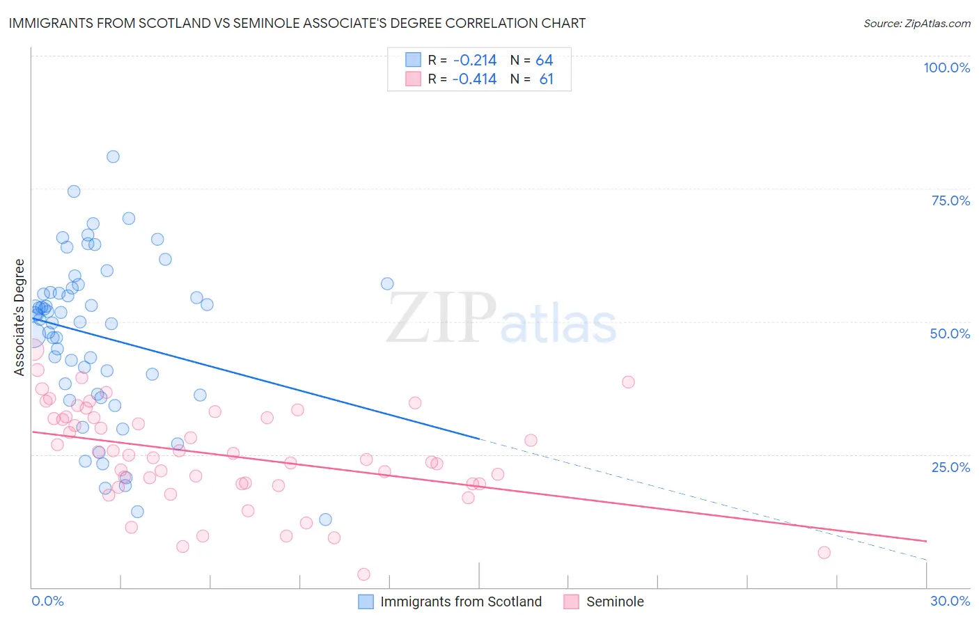 Immigrants from Scotland vs Seminole Associate's Degree