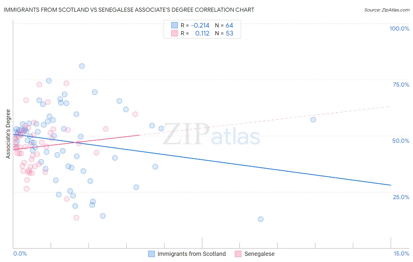 Immigrants from Scotland vs Senegalese Associate's Degree
