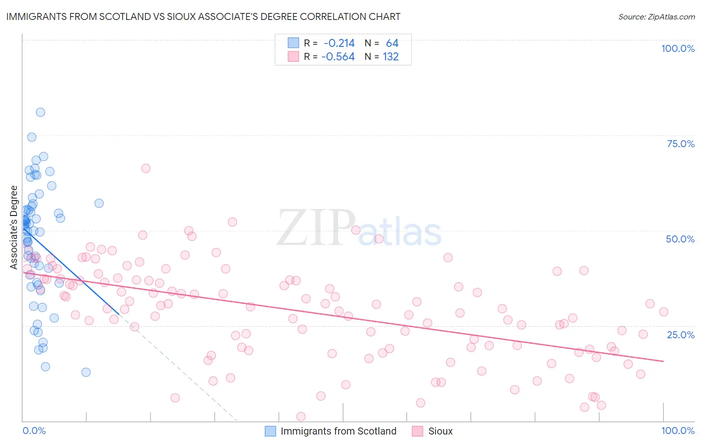 Immigrants from Scotland vs Sioux Associate's Degree