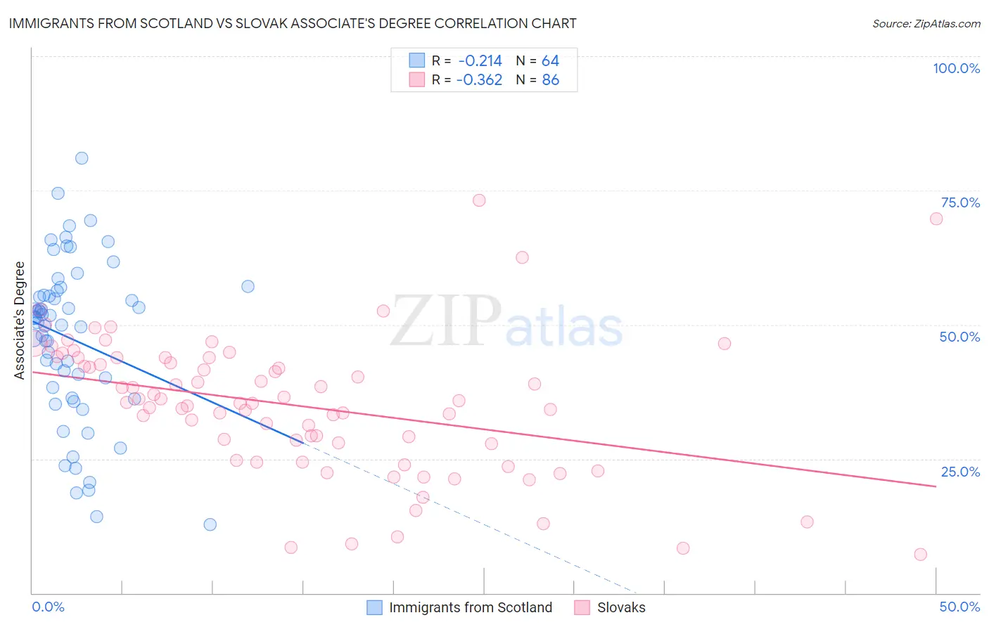 Immigrants from Scotland vs Slovak Associate's Degree