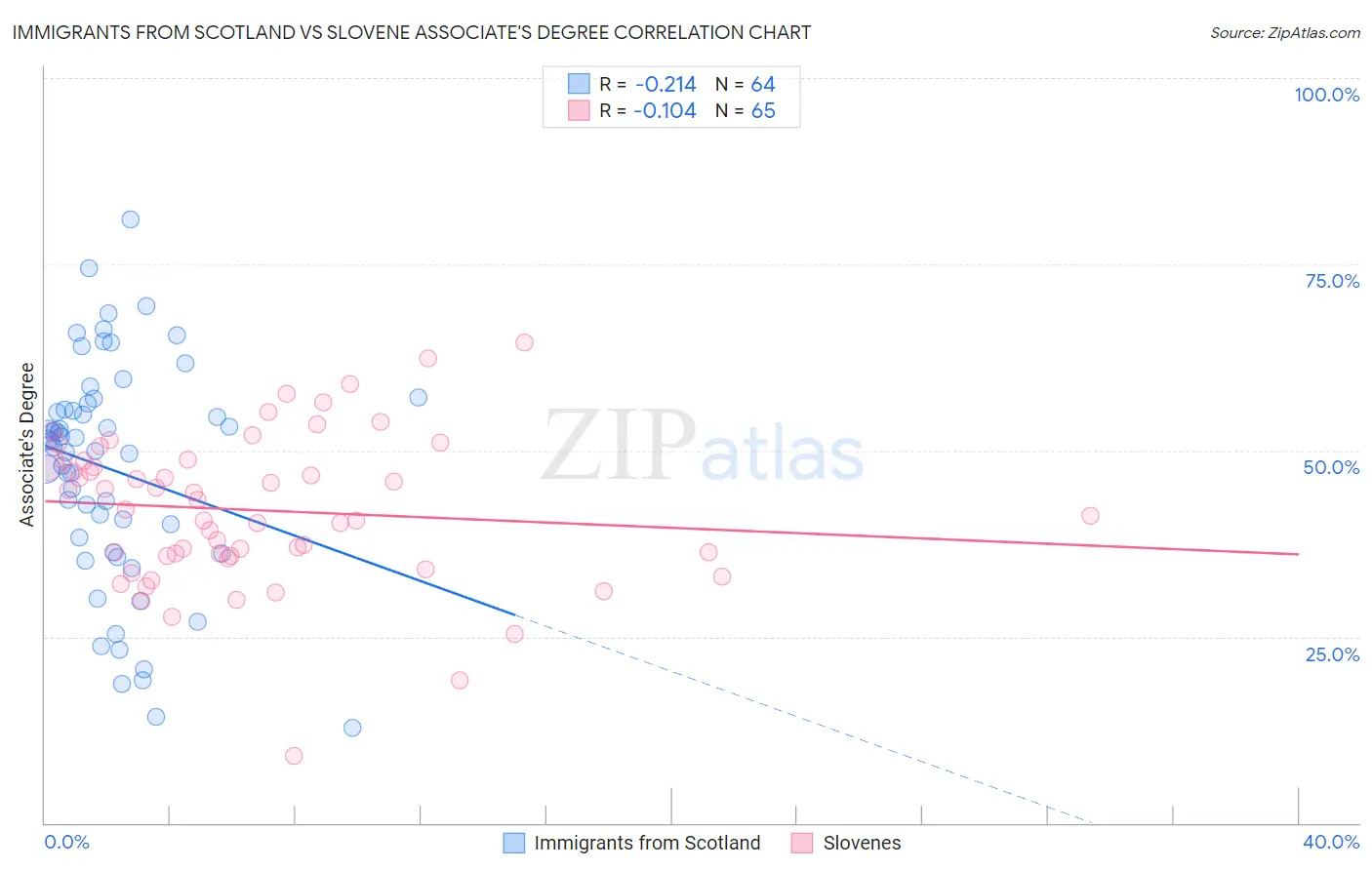 Immigrants from Scotland vs Slovene Associate's Degree