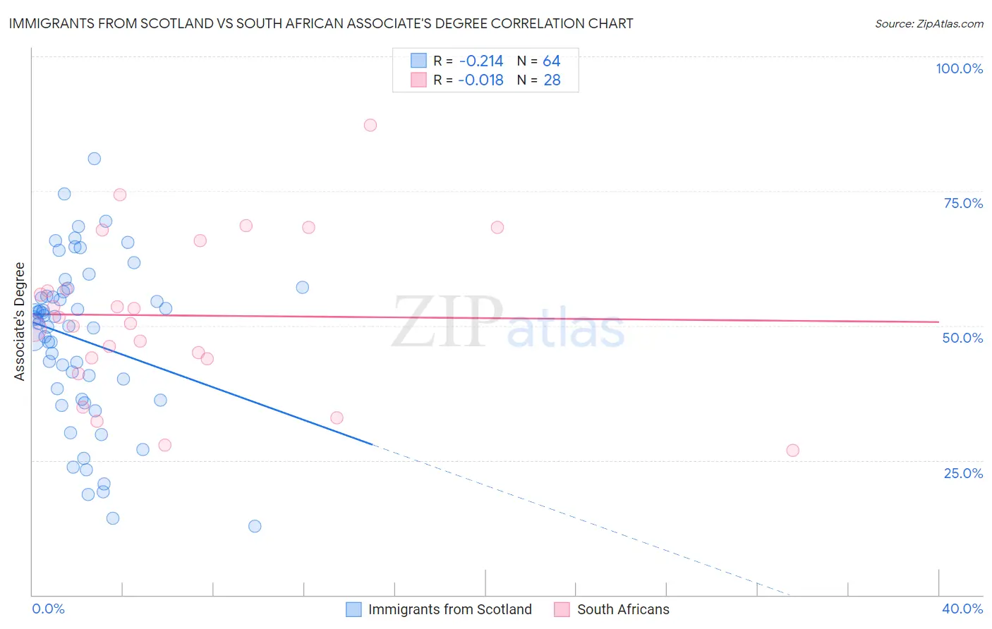 Immigrants from Scotland vs South African Associate's Degree