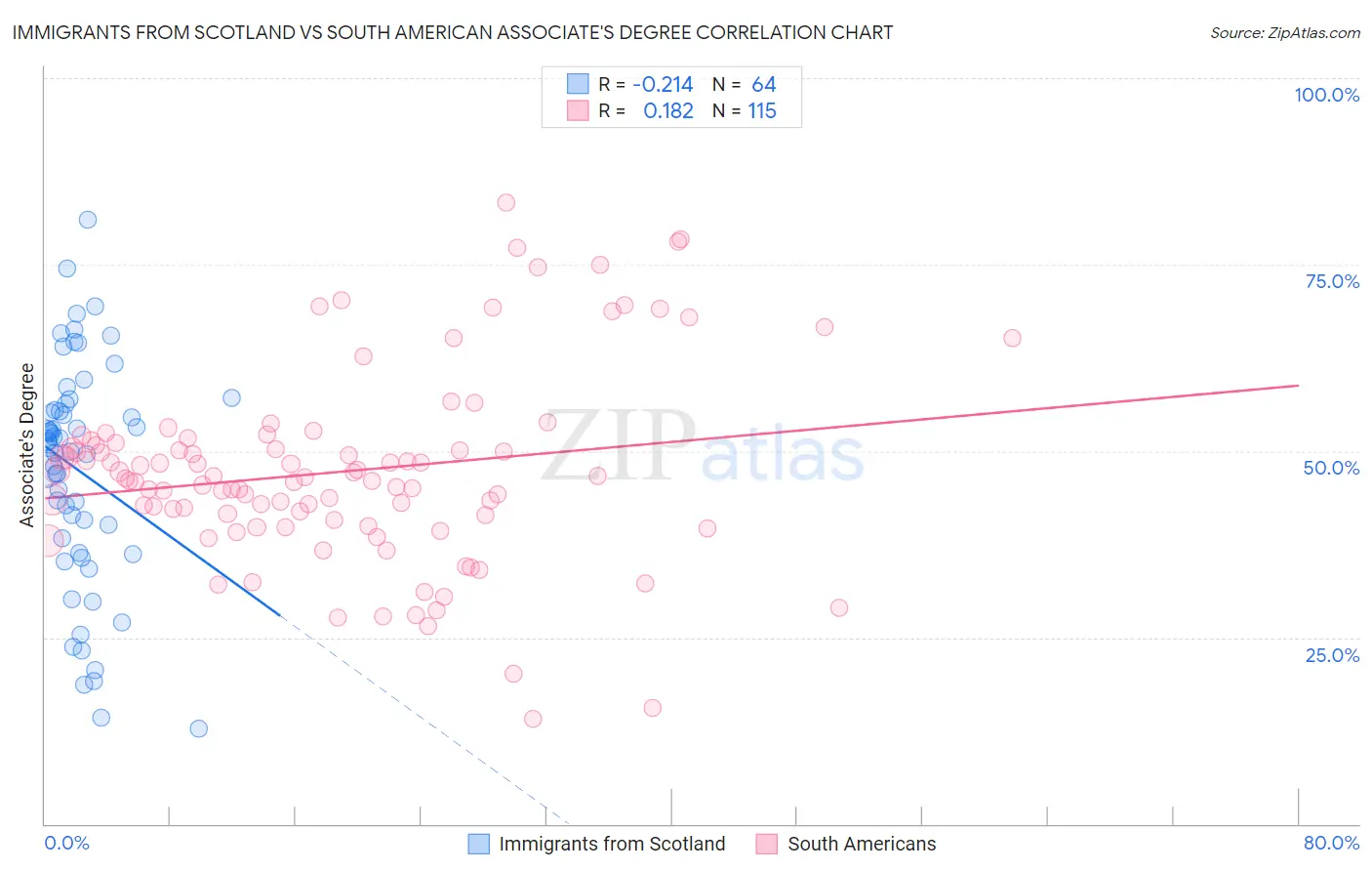 Immigrants from Scotland vs South American Associate's Degree