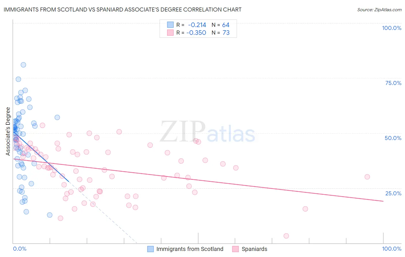 Immigrants from Scotland vs Spaniard Associate's Degree