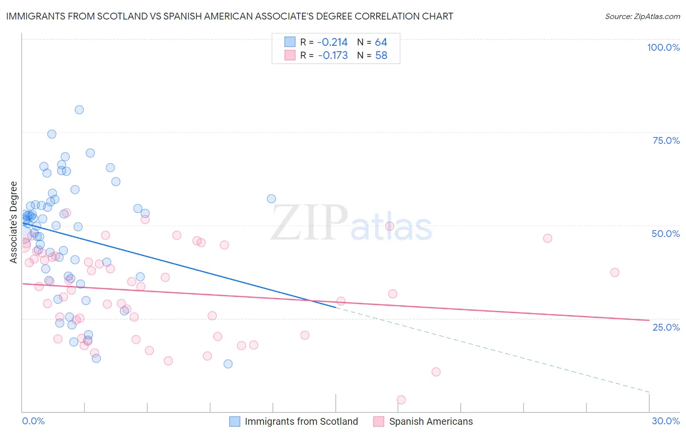 Immigrants from Scotland vs Spanish American Associate's Degree
