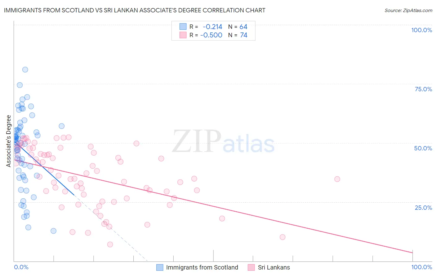 Immigrants from Scotland vs Sri Lankan Associate's Degree