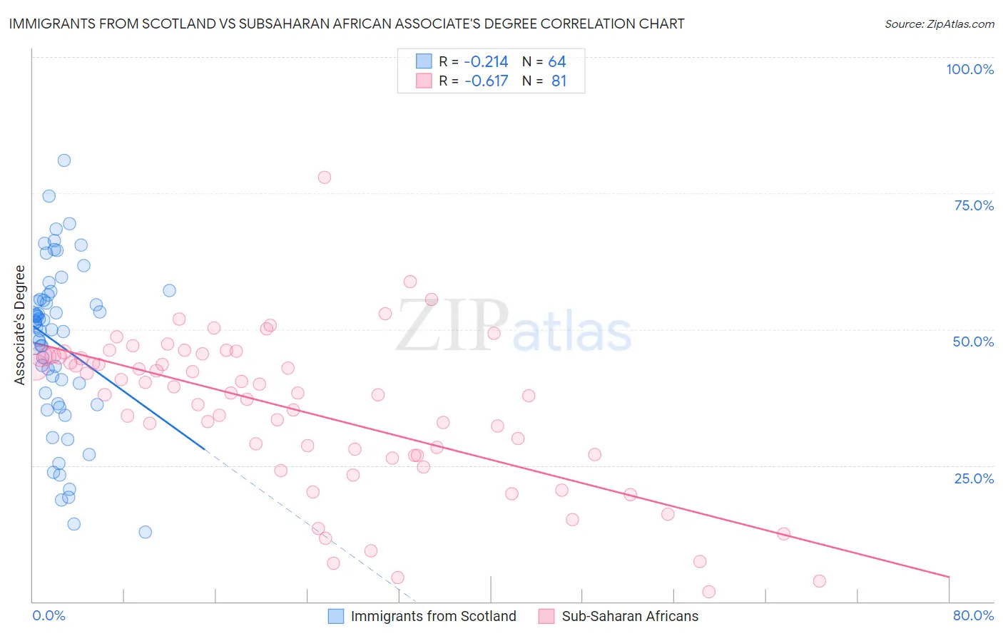 Immigrants from Scotland vs Subsaharan African Associate's Degree