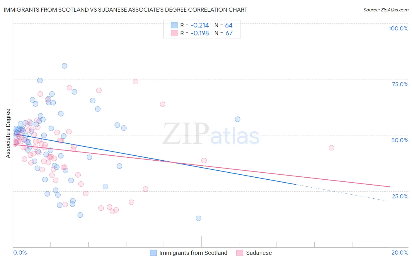 Immigrants from Scotland vs Sudanese Associate's Degree